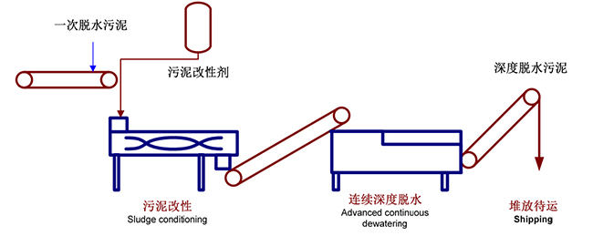 污泥二次脫水機(jī)工藝流程 污泥二次脫水機(jī)工藝流程